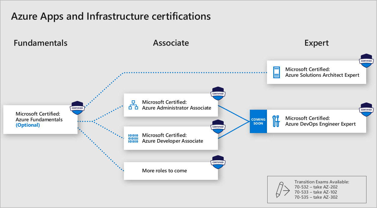 Azure Apps and Infrastructure certs